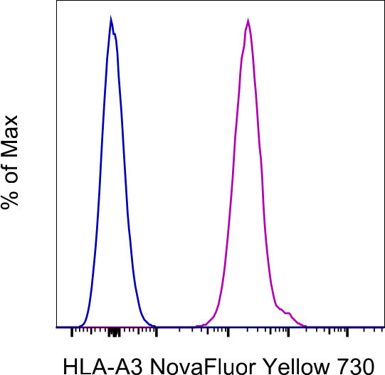 HLA-A3 Antibody in Flow Cytometry (Flow)