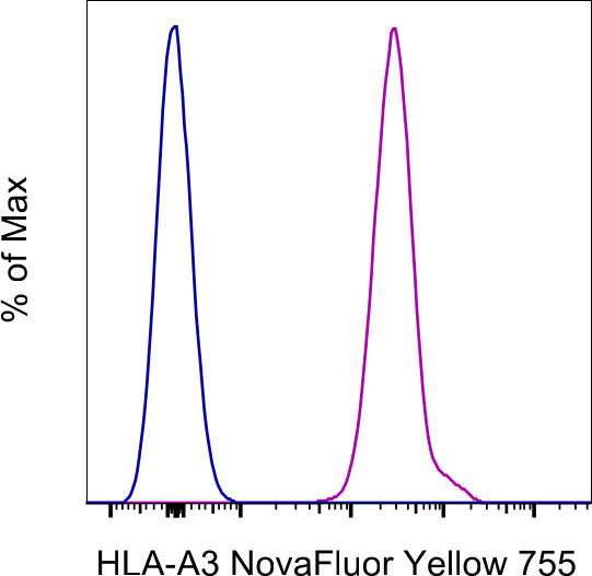 HLA-A3 Antibody in Flow Cytometry (Flow)