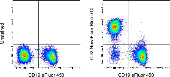 CD2 Antibody in Flow Cytometry (Flow)