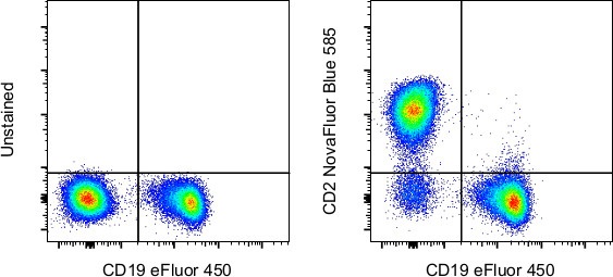 CD2 Antibody in Flow Cytometry (Flow)