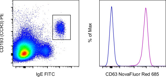 CD63 Antibody in Flow Cytometry (Flow)