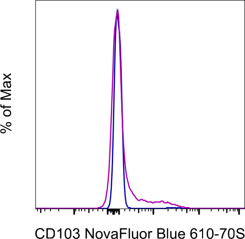 CD103 (Integrin alpha E) Antibody in Flow Cytometry (Flow)