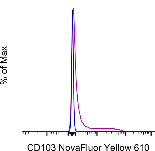 CD103 (Integrin alpha E) Antibody in Flow Cytometry (Flow)