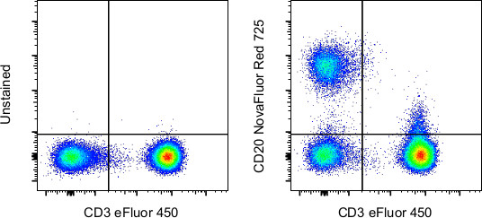 CD20 Antibody in Flow Cytometry (Flow)