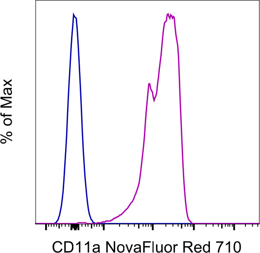 CD11a (LFA-1alpha) Antibody in Flow Cytometry (Flow)