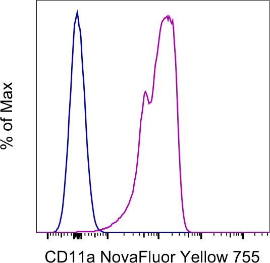 CD11a (LFA-1alpha) Antibody in Flow Cytometry (Flow)