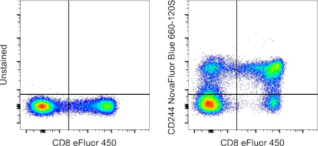 CD244 Antibody in Flow Cytometry (Flow)