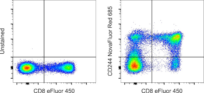 CD244 Antibody in Flow Cytometry (Flow)