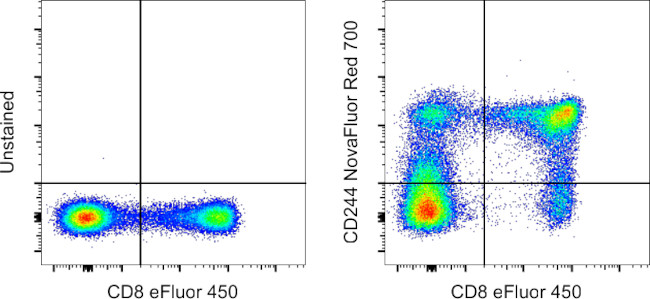 CD244 Antibody in Flow Cytometry (Flow)