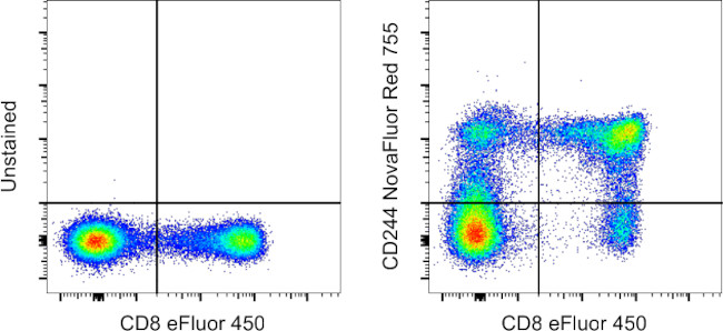 CD244 Antibody in Flow Cytometry (Flow)