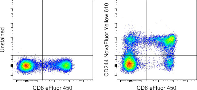 CD244 Antibody in Flow Cytometry (Flow)