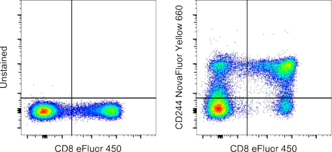 CD244 Antibody in Flow Cytometry (Flow)