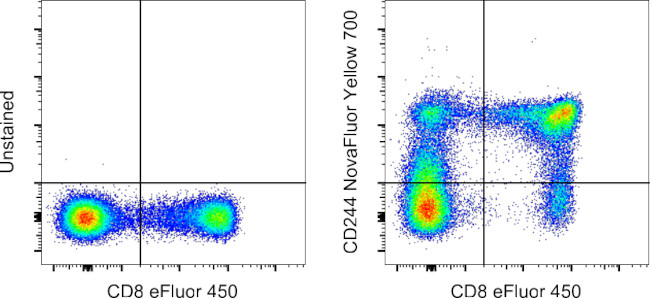 CD244 Antibody in Flow Cytometry (Flow)