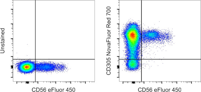 CD305 (LAIR1) Antibody in Flow Cytometry (Flow)