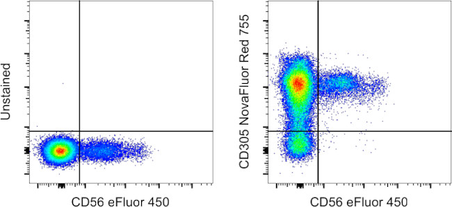 CD305 (LAIR1) Antibody in Flow Cytometry (Flow)