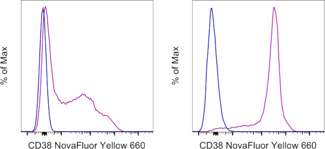 CD38 Antibody in Flow Cytometry (Flow)