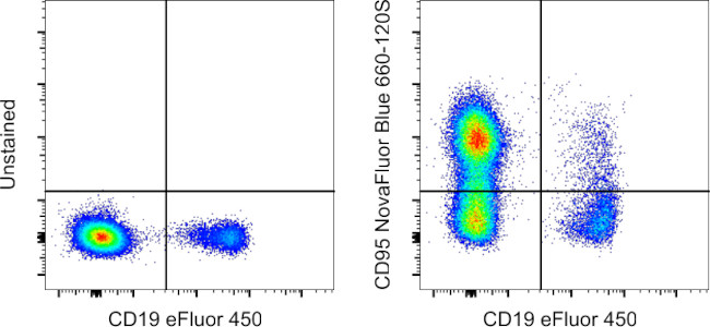 CD95 (APO-1/Fas) Antibody in Flow Cytometry (Flow)