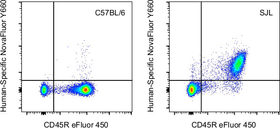 TCR alpha/beta Antibody in Flow Cytometry (Flow)