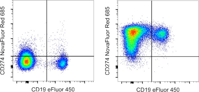 CD274 (PD-L1, B7-H1) Antibody in Flow Cytometry (Flow)