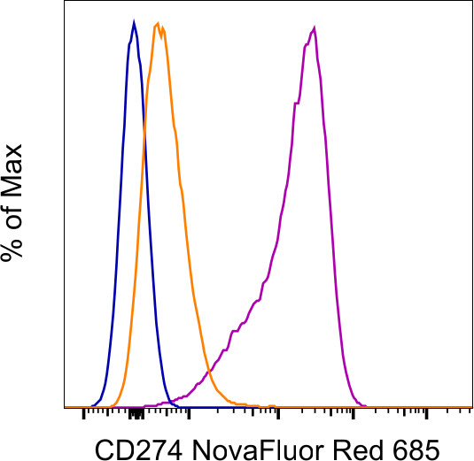 CD274 (PD-L1, B7-H1) Antibody in Flow Cytometry (Flow)