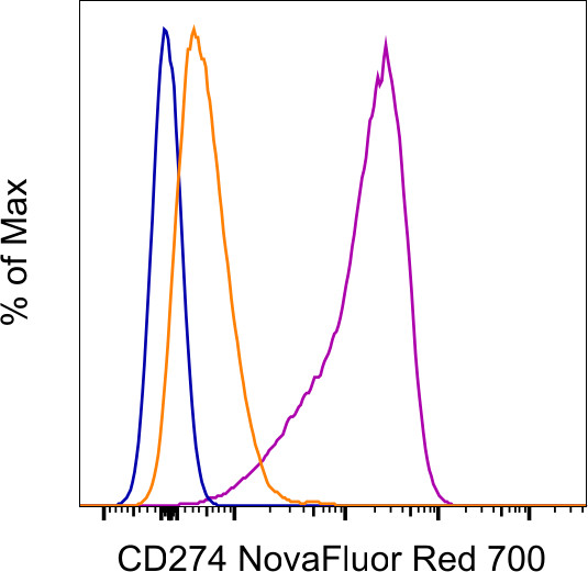 CD274 (PD-L1, B7-H1) Antibody in Flow Cytometry (Flow)