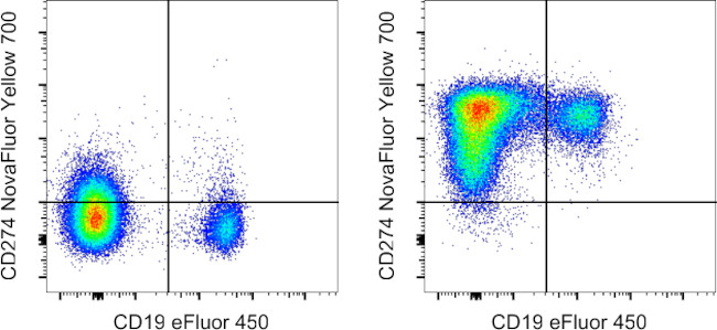 CD274 (PD-L1, B7-H1) Antibody in Flow Cytometry (Flow)