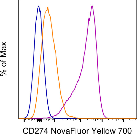 CD274 (PD-L1, B7-H1) Antibody in Flow Cytometry (Flow)