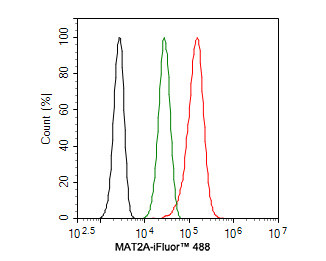 MAT2A Antibody in Flow Cytometry (Flow)