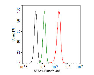 SF3A1 Antibody in Flow Cytometry (Flow)