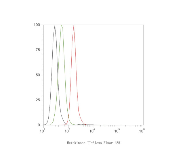 Hexokinase II Antibody in Flow Cytometry (Flow)