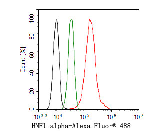 HNF1 alpha Antibody in Flow Cytometry (Flow)