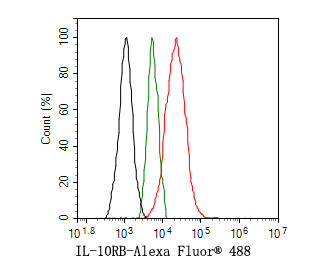 IL-10RB Antibody in Flow Cytometry (Flow)