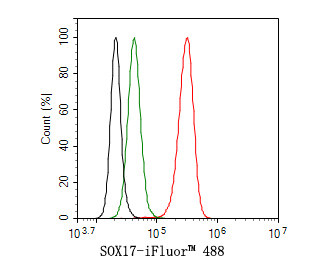 SOX17 Antibody in Flow Cytometry (Flow)