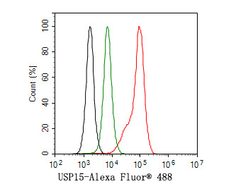 USP15 Antibody in Flow Cytometry (Flow)