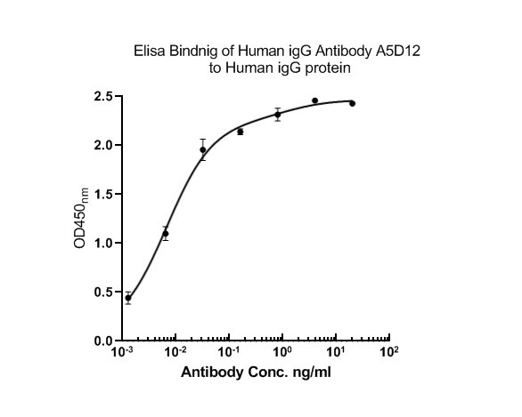 Human IgG Antibody in ELISA (ELISA)