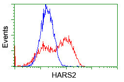 HARS2 Antibody in Flow Cytometry (Flow)