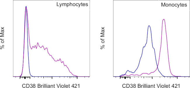 CD38 Antibody in Flow Cytometry (Flow)