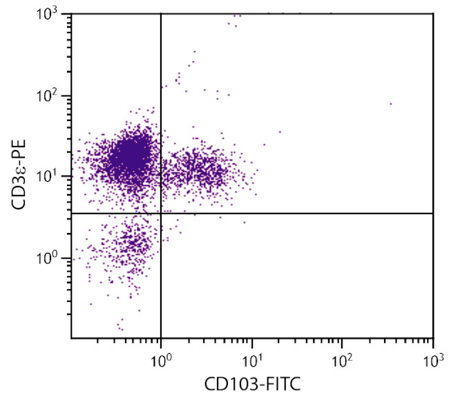 CD103 Antibody in Flow Cytometry (Flow)