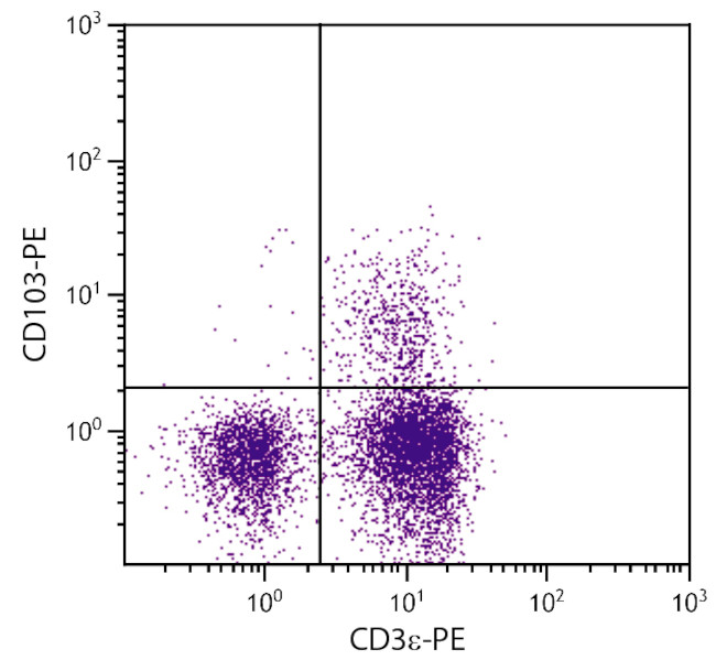 CD103 Antibody in Flow Cytometry (Flow)