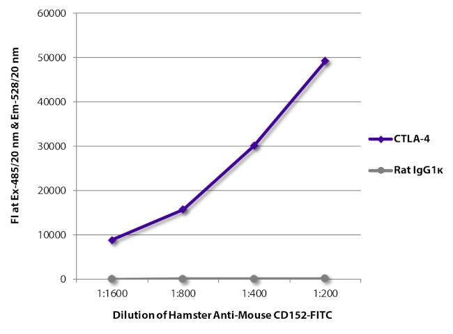 CTLA-4 Antibody in ELISA (ELISA)