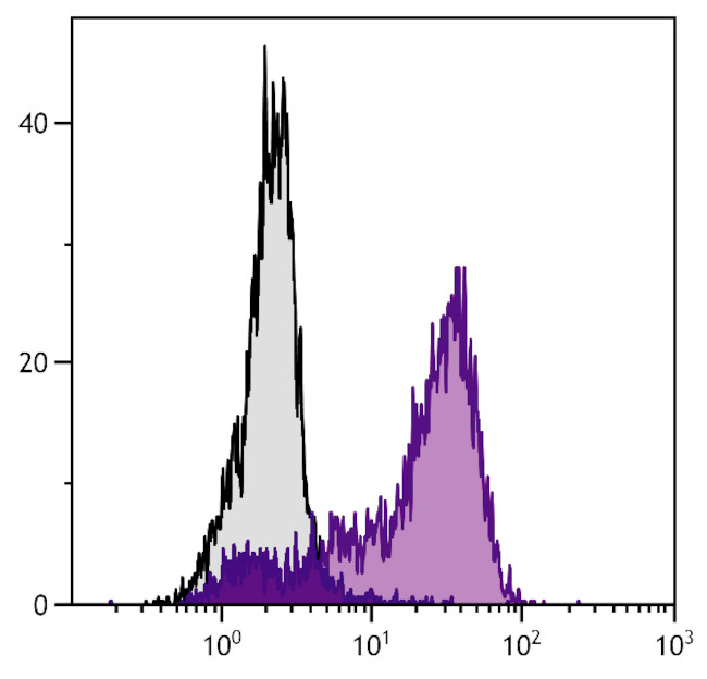 CTLA-4 Antibody in Flow Cytometry (Flow)