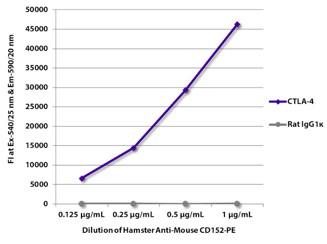 CTLA-4 Antibody in ELISA (ELISA)