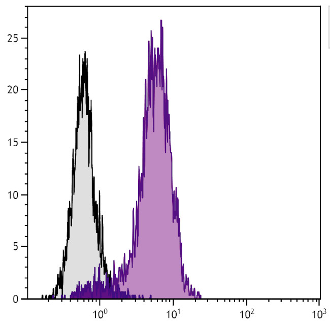 CD30 Antibody in Flow Cytometry (Flow)