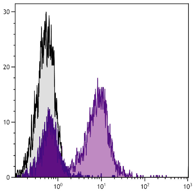 CD79b Antibody in Flow Cytometry (Flow)