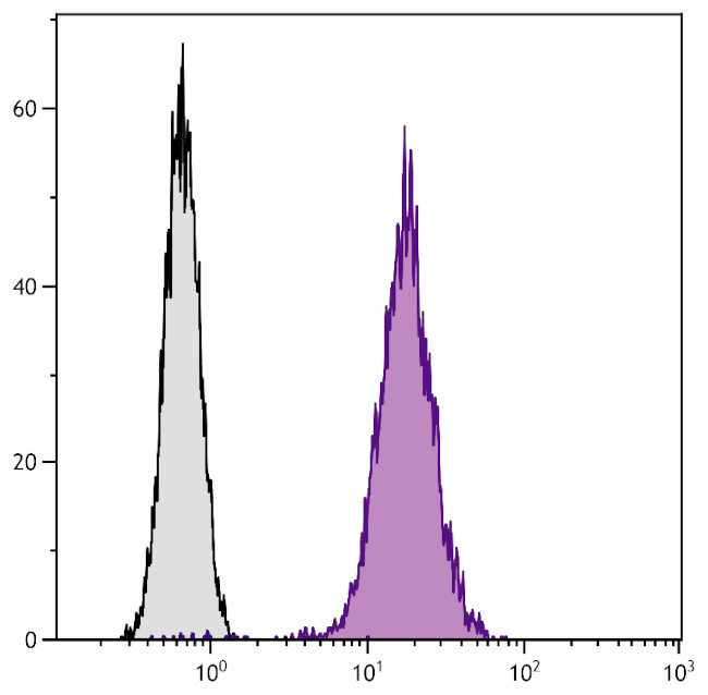 CD81 Antibody in Flow Cytometry (Flow)