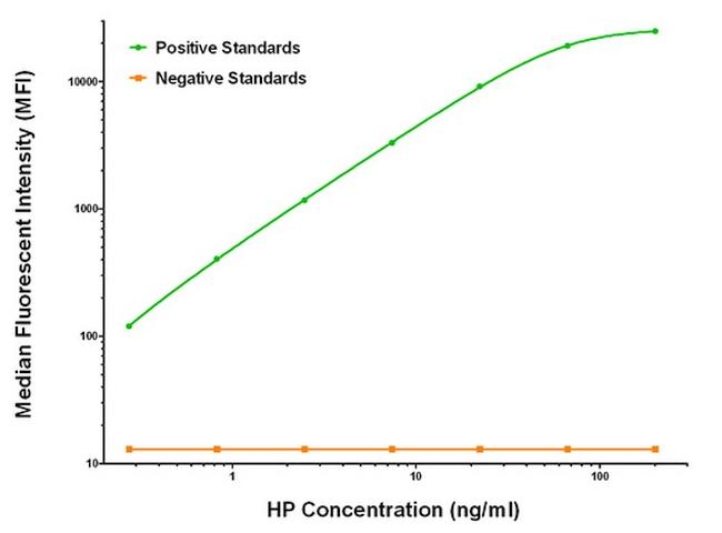 HP Antibody in Luminex (LUM)