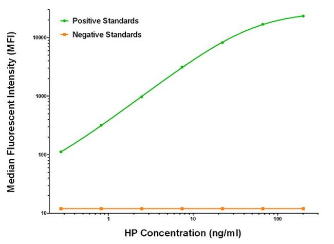 HP Antibody in Luminex (LUM)