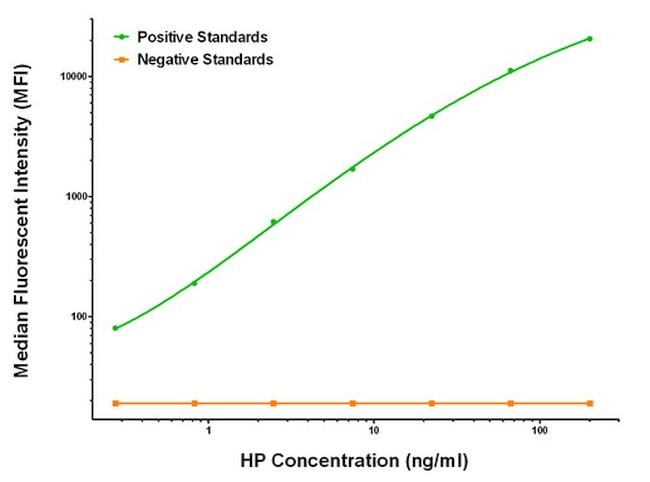 HP Antibody in Luminex (LUM)