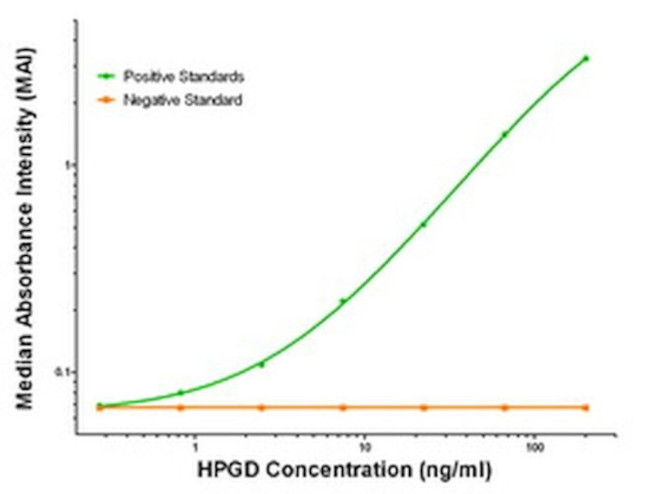 HPGD Antibody in ELISA (ELISA)