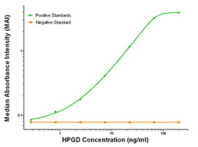 HPGD Antibody in ELISA (ELISA)